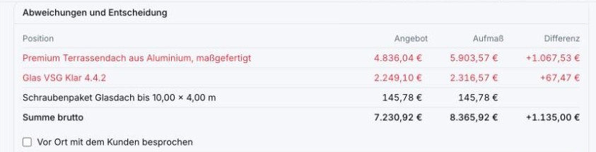 Abweichungen und Entscheidung: zwei Positionen über der Schwelle je Position, Summe über der Schwelle, Ergebnis bei der Freigabe: neue Angebotsversion mit Bitte um kurze Bestätigung durch den Kunden